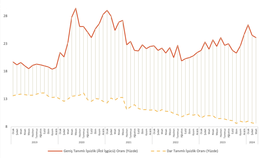 Dar ve Geniş Tanımlı İşsizlik Oranları (Ocak 2019-Mart 2024) (Yüzde) - Kaynak: DİSK-AR