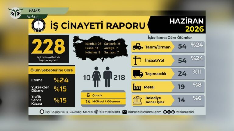 İSİG raporu: Bir ayda en az 228, yarım yılda 1.063 ölüm