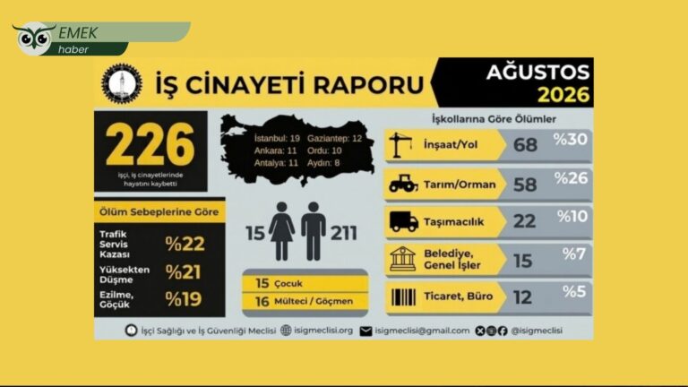İSİG Meclisi Ağustos 2026 raporunu açıkladı: Bir ayda 226 işçi iş cinayetlerinde yaşamını yitirdi