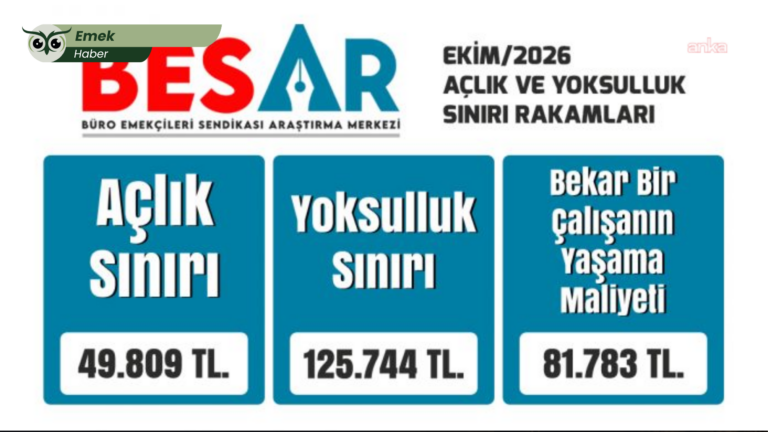 BES-AR: Asgari ücret açlık sınırının yüzde 77,41 altında
